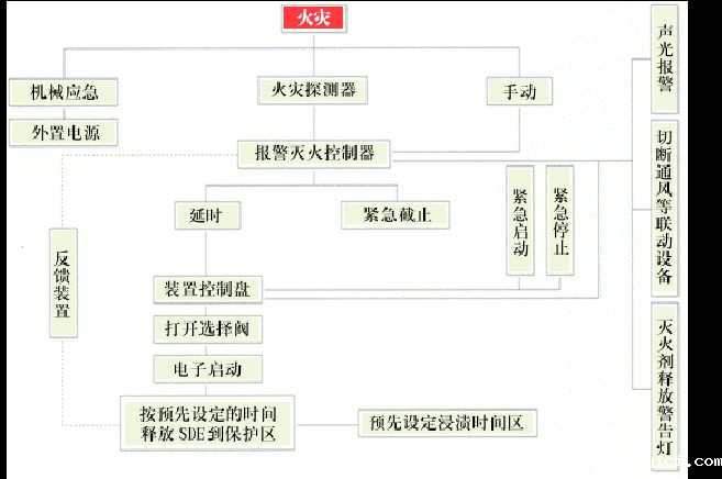 SDE气体灭火系统是什么？